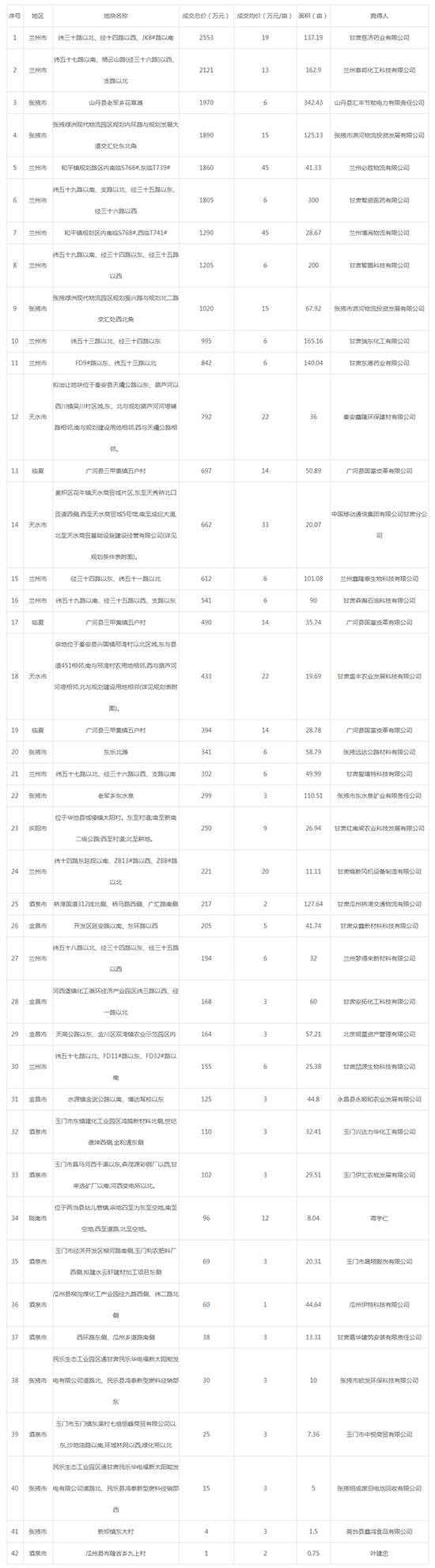 2019年10月甘肃工业用地市场交易分析报告 