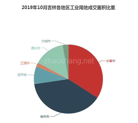 2019年10月吉林工业用地市场交易分析报告 