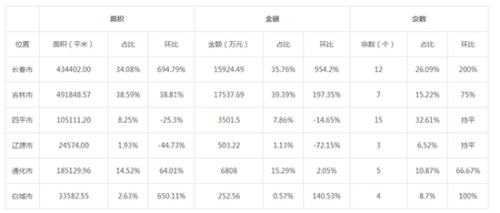 2019年10月吉林工业用地市场交易分析报告 