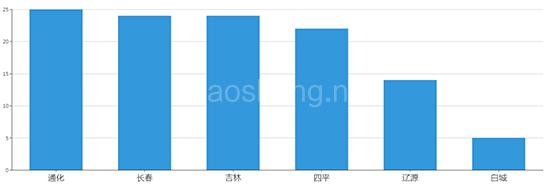 2019年10月吉林工业用地市场交易分析报告 