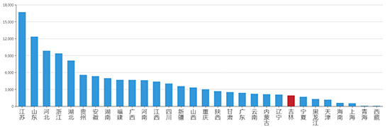 2019年10月吉林工业用地市场交易分析报告 
