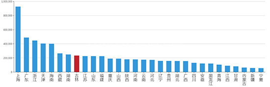 2019年10月吉林工业用地市场交易分析报告 