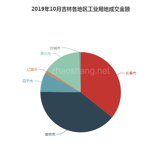2019年10月吉林工业用地市场交易分析报告 