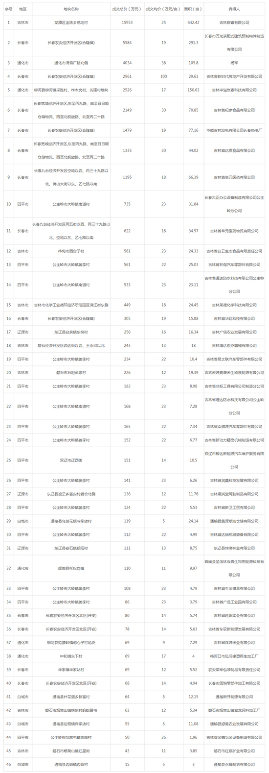 2019年10月吉林工业用地市场交易分析报告 