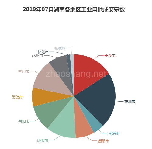 ​ 2019年07月湖南工业用地市场交易分析报告 