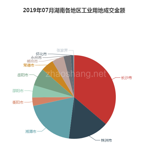 ​ 2019年07月湖南工业用地市场交易分析报告 