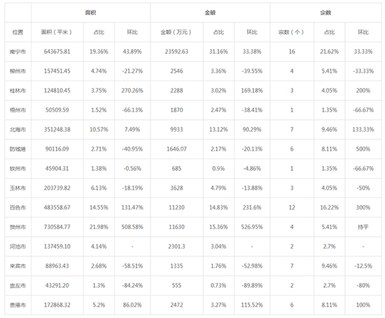 2019年10月广西工业用地市场交易分析报告 