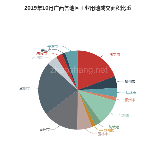 2019年10月广西工业用地市场交易分析报告 