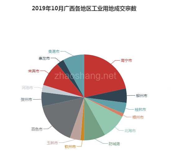 2019年10月广西工业用地市场交易分析报告 