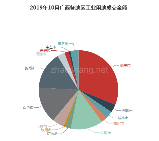 2019年10月广西工业用地市场交易分析报告 