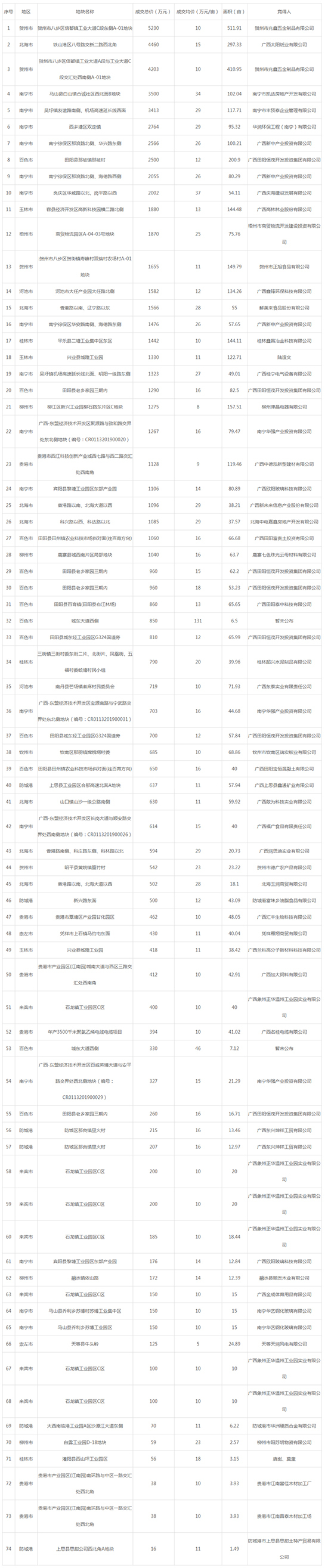 2019年10月广西工业用地市场交易分析报告 
