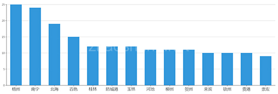 2019年10月广西工业用地市场交易分析报告 