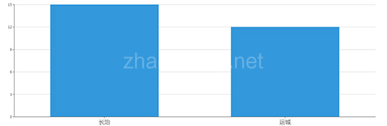 2019年06月山西工业用地市场交易分析报告 