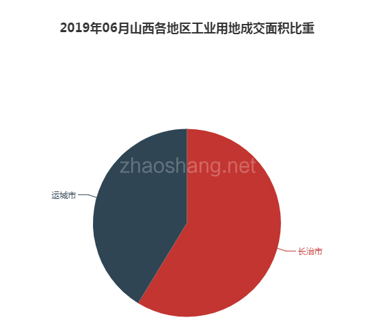 2019年06月山西工业用地市场交易分析报告 