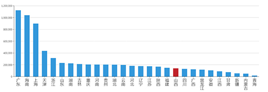 2019年06月山西工业用地市场交易分析报告 
