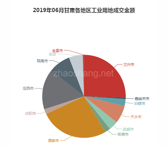 2019年06月甘肃工业用地市场交易分析报告 