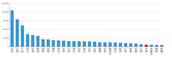 2019年06月甘肃工业用地市场交易分析报告 