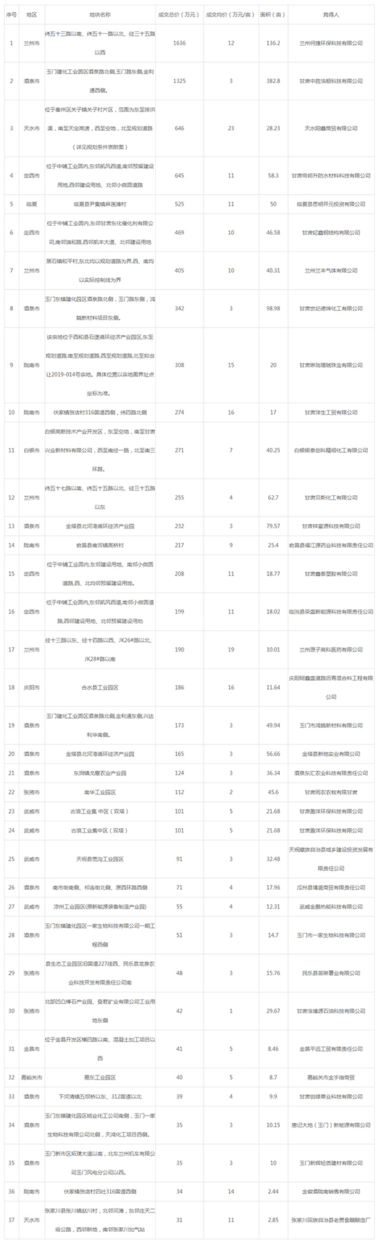 2019年06月甘肃工业用地市场交易分析报告 