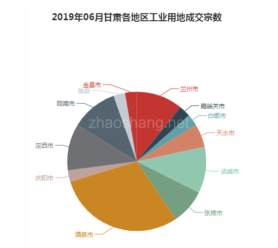 2019年06月甘肃工业用地市场交易分析报告 