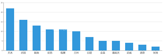 2019年06月甘肃工业用地市场交易分析报告 