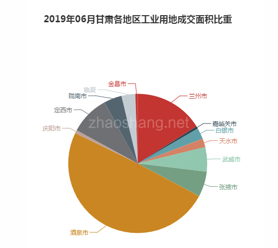 2019年06月甘肃工业用地市场交易分析报告 