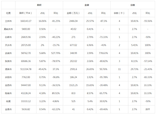 2019年06月甘肃工业用地市场交易分析报告 