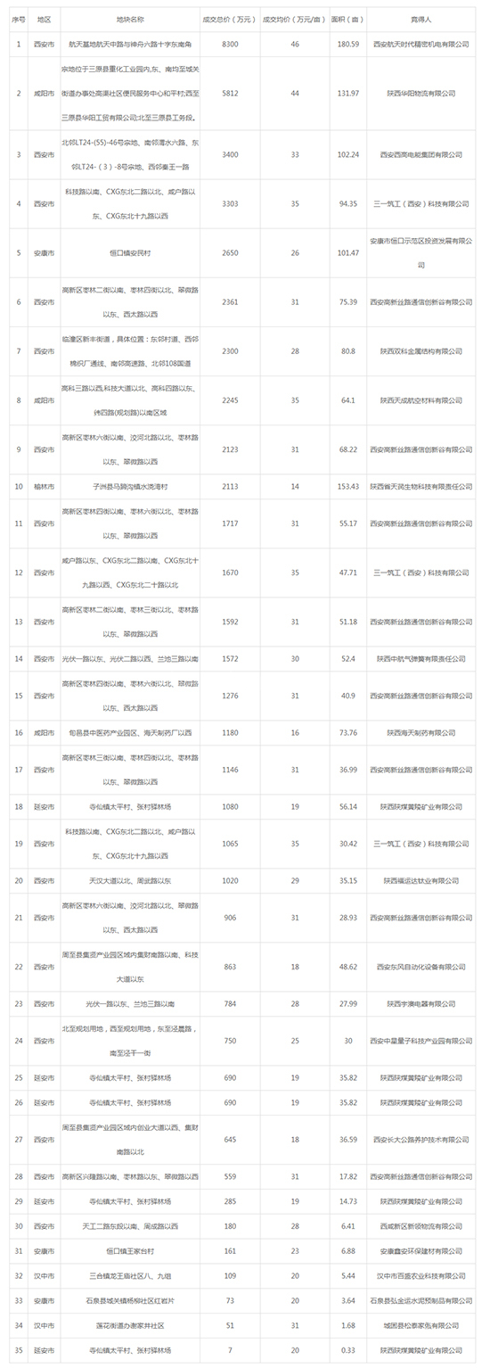 2019年11月陕西工业用地市场交易分析报告 