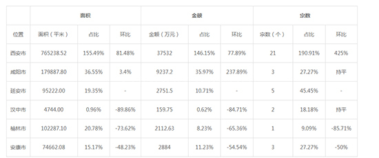 2019年11月陕西工业用地市场交易分析报告 