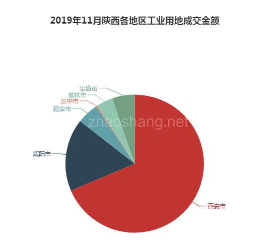 2019年11月陕西工业用地市场交易分析报告 