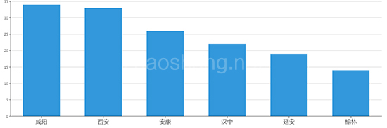 2019年11月陕西工业用地市场交易分析报告 