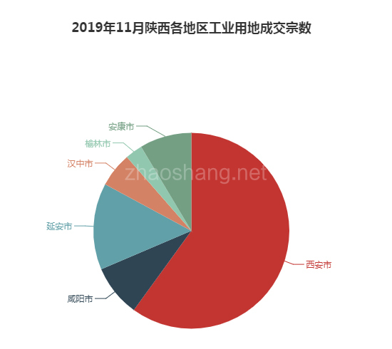 2019年11月陕西工业用地市场交易分析报告 