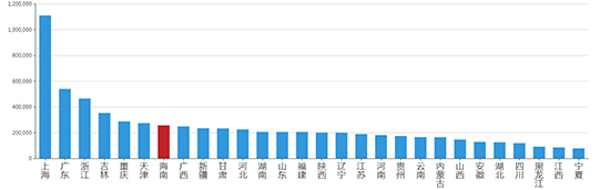 2019年12月海南工业用地市场交易分析报告 