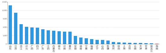 2019年12月海南工业用地市场交易分析报告 