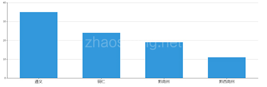 2019年12月贵州工业用地市场交易分析报告 