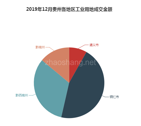 2019年12月贵州工业用地市场交易分析报告 