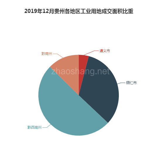 2019年12月贵州工业用地市场交易分析报告 