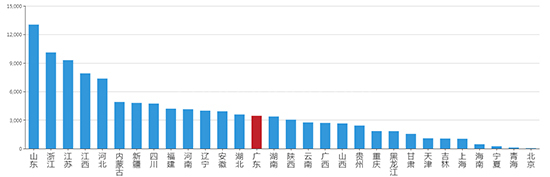 2019年06月广东工业用地市场交易分析报告 