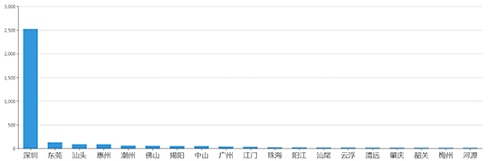 2019年06月广东工业用地市场交易分析报告 