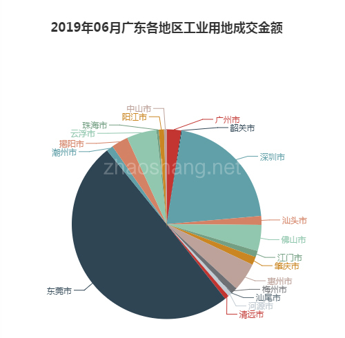 2019年06月广东工业用地市场交易分析报告 