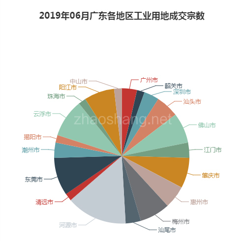 2019年06月广东工业用地市场交易分析报告 