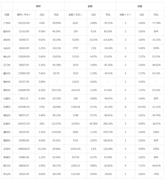 2019年06月广东工业用地市场交易分析报告 