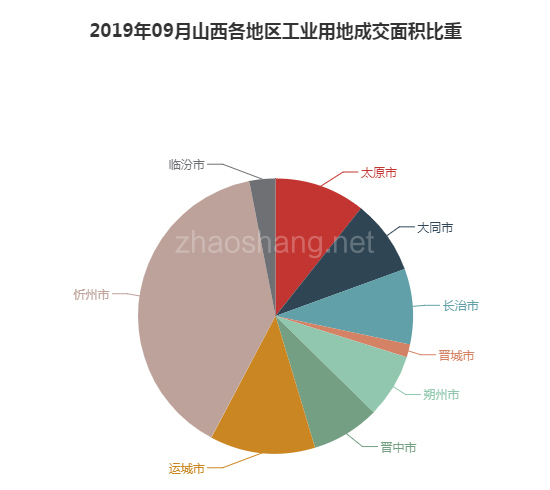 2019年09月山西工业用地市场交易分析报告 