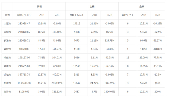 2019年09月山西工业用地市场交易分析报告 