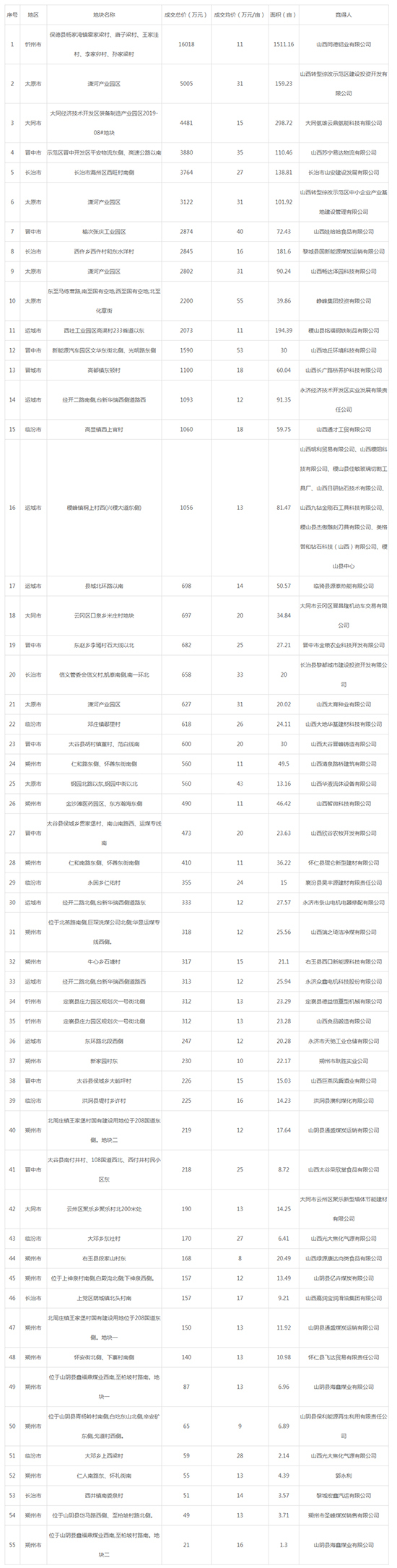 2019年09月山西工业用地市场交易分析报告 