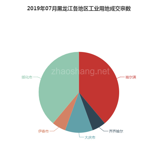 2019年07月黑龙江工业用地市场交易分析报告 