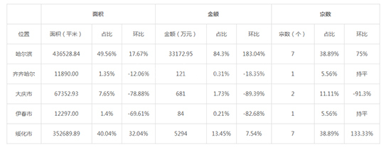 2019年07月黑龙江工业用地市场交易分析报告 