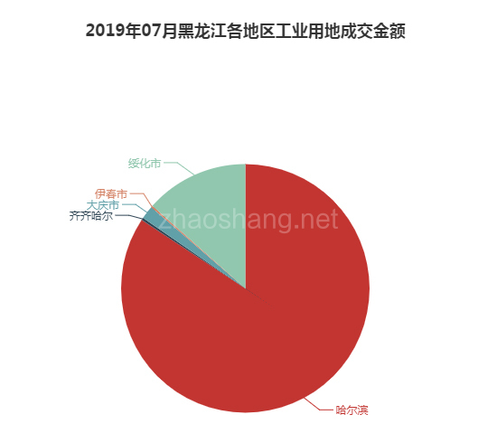 2019年07月黑龙江工业用地市场交易分析报告 