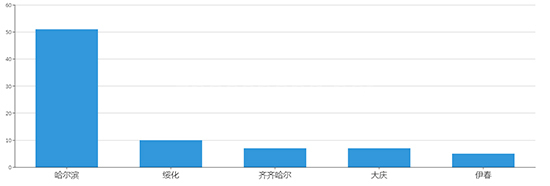 2019年07月黑龙江工业用地市场交易分析报告 