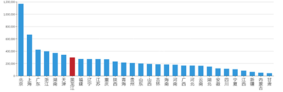 2019年07月黑龙江工业用地市场交易分析报告 