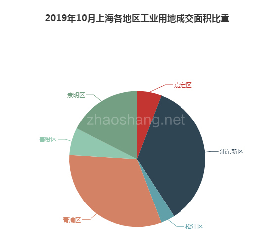 2019年10月上海工业用地市场交易分析报告 